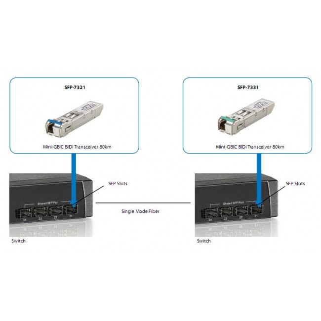 LevelOne 155Mbps Single-mode BIDI SFP Transceiver, 20km, TX 1550nm / RX 1310nm