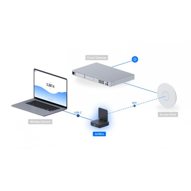 Ubiquiti AirWire WLAN 5800 Mbit/s