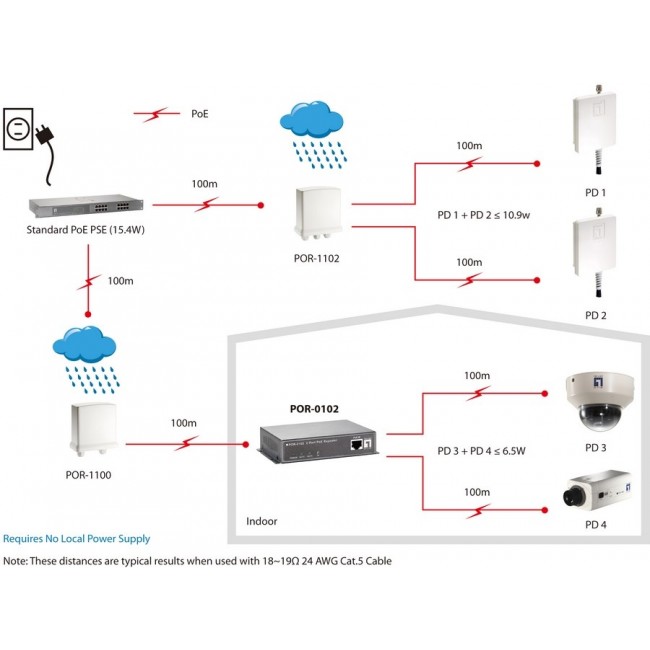 LevelOne PoE Repeater, 2 Ports, Cascadable LevelOne PoE Repeater, 2 Ports, Cascadable