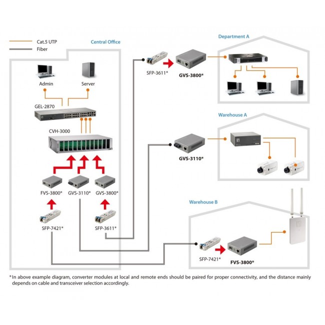 LevelOne RJ45 to SFP Managed Fast Ethernet Media Converter