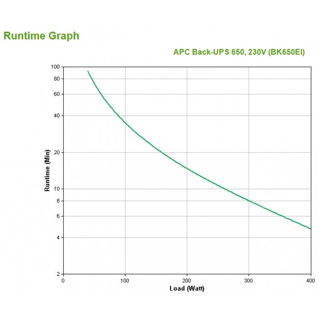 APC Back-UPS BK650EI - 650VA, 4x C13 output, USB