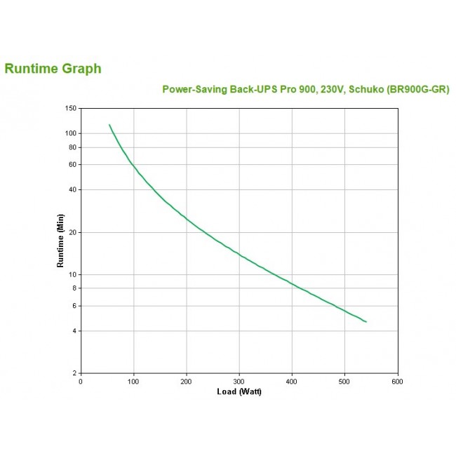 APC Back-UPS Pro 900 - UPS - 540 Watt