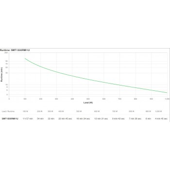 APC Smart-UPS SMT1500RMI1U - 4x C13, USB, Rackmount 1U, 1500VA
