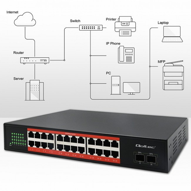 Qoltec Prze ącznik sieciowy SWITCH Gigabit Ethernet | 24x RJ45 | 2x SFP | 1000 Mb/s Qoltec Prze ącznik sieciowy SWITCH Gigabit Ethernet | 24x RJ45 | 2x SFP | 1000 Mb/s