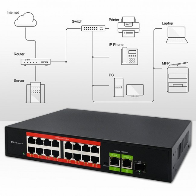 Qoltec Prze ącznik sieciowy SWITCH Fast Ethernet PoE | 16x RJ45 10/100 Mb/s | 2x RJ45 Uplink 1000 Mb/s | 1x SFP 1000 Mb/s