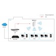 LevelOne AC750 Dual Band PoE Wireless Access Point, Ceiling Mount, Controller Managed LevelOne AC750 Dual Band PoE Wireless Access Point, Ceiling Mount, Controller Managed