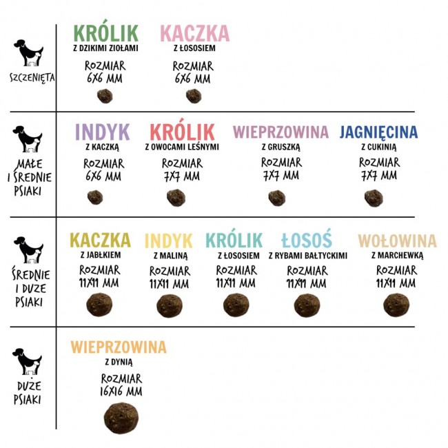 PAKA ZWIERZAKA Puppy Lamb with wild rose L - dry dog food - 1,5kg PAKA ZWIERZAKA Puppy Lamb with wild rose L - dry dog food - 1,5kg