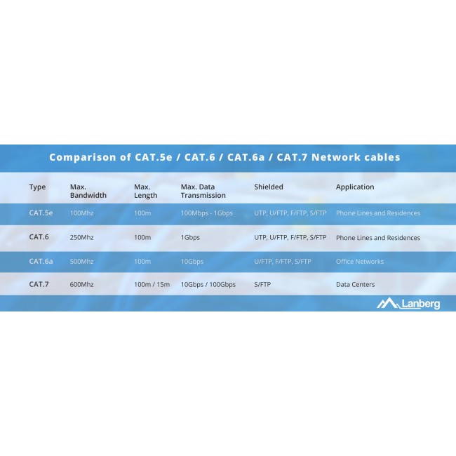 LANBERG CABLE UTP CAT.5E 305M WIRE CU GREEN FLUKE LANBERG CABLE UTP CAT.5E 305M WIRE CU GREEN FLUKE