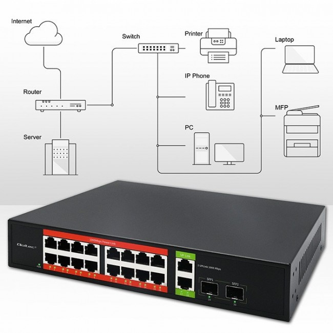 Qoltec Prze ącznik sieciowy SWITCH Gigabit Ethernet PoE | 16x RJ45 | 2x RJ45 Uplink | 2x SFP | 1000Mb/s Qoltec Prze ącznik sieciowy SWITCH Gigabit Ethernet PoE | 16x RJ45 | 2x RJ45 Uplink | 2x SFP | 1000Mb/s