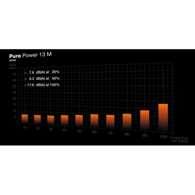 be quiet! Pure Power 13 M | 850W power supply unit 20+4 pin ATX ATX Black