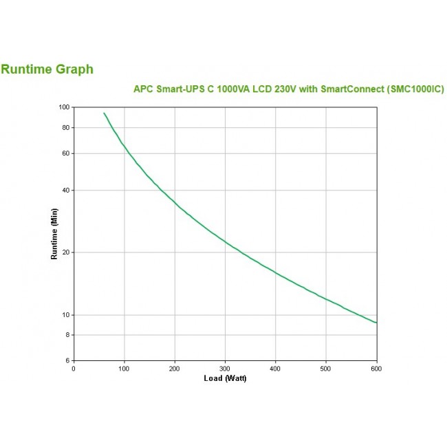 APC Smart-UPS C, Line Interactive, 1000VA, Tower, 230V, 8x IEC C13 outlets, SmartConnect port, USB and Serial communication, AVR, Graphic LCD