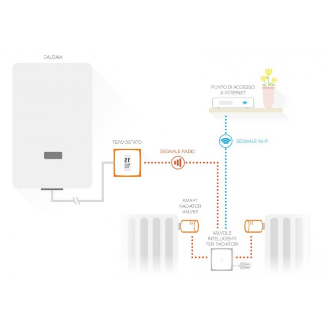 Netatmo Pack: Smart Thermostat + 3 Additional Smart Radiator Valves