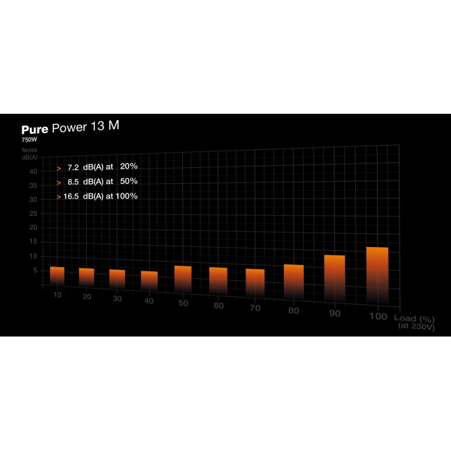 be quiet! Pure Power 13 M | 750W power supply unit 20+4 pin ATX ATX Black be quiet! Pure Power 13 M | 750W power supply unit 20+4 pin ATX ATX Black