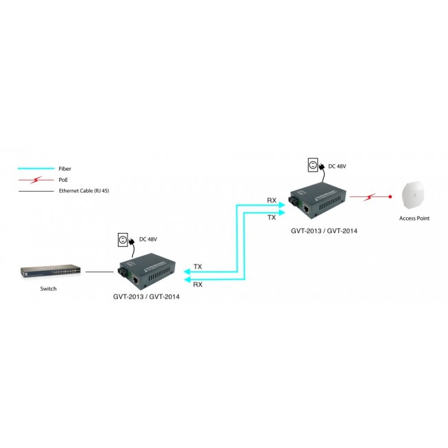 LevelOne RJ45 to SC Gigabit Media Converter, PoE PSE, Single-Mode Fiber, 20km