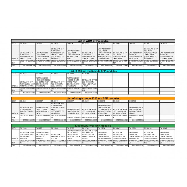 Extralink SFP28 WDM Module SFP28 25G 25Gbps 1270/1330nm, single mode, 10km, LC, DOM, pair Extralink SFP28 WDM Module SFP28 25G 25Gbps 1270/1330nm, single mode, 10km, LC, DOM, pair
