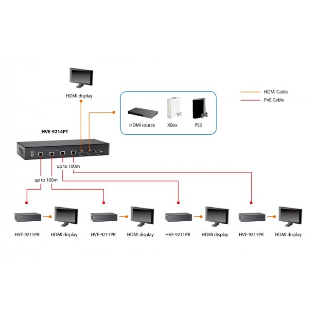 LevelOne HDMI over Cat.5 Receiver, HDBaseT, 100m, 802.3af PoE